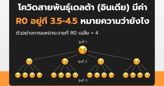 คณิตศาสตร์ กับ การระบาด COVID-19